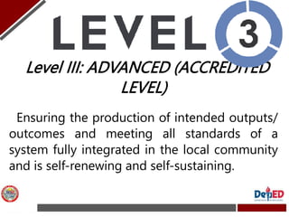 Level III: ADVANCED (ACCREDITED
LEVEL)
Ensuring the production of intended outputs/
outcomes and meeting all standards of ...
