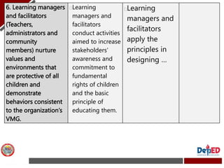 6. Learning managers
and facilitators
(Teachers,
administrators and
community
members) nurture
values and
environments tha...