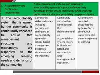 C. Accountability and
Continuous
Improvement
A clear, transparent, inclusive and responsive
accountability system is in pl...