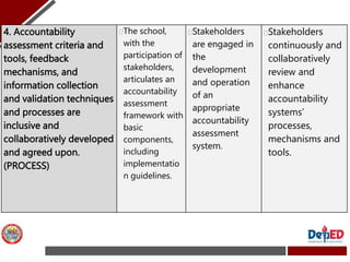 4. Accountability
assessment criteria and
tools, feedback
mechanisms, and
information collection
and validation techniques...