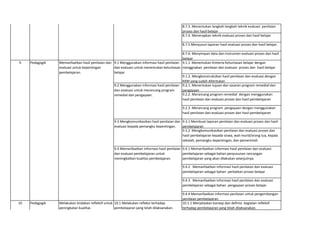 8.7.3. Menentukan langkah-langkah teknik evaluasi penilaian
proses dan hasil belajar
8.7.4. Menerapkan teknik evaluasi proses dan hasil belajar
8.7.5 Menyusun laporan hasil evaluasi proses dan hasil belajar.
8.7.6. Menyimpan data dan instrumen evaluasi proses dan hasil
belajar
9.1.1  Menentukan Kreteria Ketuntasan belajar dengan
menggnakan penilaian dan evaluasi proses dan hasil belajar
9.1.2. Mengkonstruksikan hasil penilaian dan evaluasi dengan
KKM yang sudah ditentukan
9.2.1. Menentukan tujuan dan sasaran program remedial dan
pengayaan
9.2.2. Merancang program remedial dengan menggunakan
hasil penilaian dan evaluasi proses dan hasil pembelajaran
9.2.3. Merancang program pengayaan dengan menggunakan
hasil penilaian dan evaluasi proses dan hasil pembelajaran
9.3.1 Membuat laporan penilaian dan evaluasi proses dan hasil
pembelajaran
9.3.2  Mengkomunikasikan penilaian dan evaluasi proses dan
hasil pembelajaran kepada siswa, wali murid/orang tua, kepala
sekolah, pemangku kepentingan, dan pemerintah
9.4.1 Memanfaatkan informasi hasil penilaian dan evaluasi
pembelajaran sebagai bahan penyusunan rancangan
pembelajaran yang akan dilakukan selanjutnya.
9.4.2   Memanfaatkan informasi hasil penilaian dan evaluasi
pembelajaran sebagai bahan perbaikan proses belajar
9.4.3   Memanfaatkan informasi hasil penilaian dan evaluasi
pembelajaran sebagai bahan pengayaan proses belajar
9.4.4 Memanfaatkan informasi penilaian untuk pengembangan
penilaian pembelajaran
10.1.1 Menjelaskan konsep dan definisi kegiatan reflektif
terhadap pembelajaran yang telah dilaksanakan.
9 Pedagogik Memanfaatkan hasil penilaian dan
evaluasi untuk kepentingan
pembelajaran.
9.1 Menggunakan informasi hasil penilaian
dan evaluasi untuk menentukan ketuntasan
belajar.
9.2 Menggunakan informasi hasil penilaian
dan evaluasi untuk merancang program
remedial dan pengayaan.
9.3 Mengkomunikasikan hasil penilaian dan
evaluasi kepada pemangku kepentingan.
9.4 Memanfaatkan informasi hasil penilaian
dan evaluasi pembelajaran untuk
meningkatkan kualitas pembelajaran.
10 Pedagogik Melakukan tindakan reflektif untuk
peningkatan kualitas
pembelajaran.
10.1 Melakukan refleksi terhadap
pembelajaran yang telah dilaksanakan.
8.7 Melakukan evaluasi proses dan hasil
belajar
 