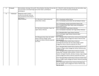 11 Pedagogik Memanfaatkan teknologi informasi
dan komunikasi untuk kepentingan
pembelajaran.
5.1 Memanfaatkan teknologi informasi dan
komunikasi dalam pembelajaran.
5.1.2 Memilih media teknologi informasi dan komunikasi yang
sesuai untuk membantu proses pembelajaran
Menguasai materi, struktur,
konsep, dan pola pikir keilmuan
yang mendukung mata pelajaran
yang diampu.
20.1.1 menjelaskan hakikat bahasa
20.1.2 membedakan pemerolehan dan pembelajaran bahasa
20.1.3 menjelaskan tahapan pemerolehan bahasa anak
20.1.4 mengidentifikasi faktor-faktor yang mempengaruhi
pemerolehan bahasa
20.2.1 menyebutkan fungsi bahasa Indonesia
20.2.2 membedakan kedudukan dan fungsi bahasa Indonesia
20.2.3 Mengidentifikasi ragam bahasa Indonesia
20.2.4 menerapkan ragam bahasa Indonesia dalam
pembelajaran
20.3 1 Mengidentifikasi kaidah bahasa Indonesia (fonologi=ejaan
dan lafal sebagai rujukan penggunaan bahasa Indonesia yang
baik dan benar)
20.3 2 Mengidentifikasi kaidah bahasa Indonesia
(morfologi=tata bentukan dan tata istilah sebagai rujukan
penggunaan bahasa Indonesia yang baik dan benar)
20.3.3 Mengidentifikasi kaidah bahasa Indonesia (akronim dan
singkatan sebagai rujukan penggunaan bahasa Indonesia yang
baik dan benar)
20.3.4 Mengidentifikasi kaidah bahasa Indonesia semantik
(makna kata, hubungan makna=polisemi, sinonim, antonim,
hiponim, homograf, homofon, denotasi, konotasi, majas sebagai
rujukan penggunaan bahasa Indonesia yang baik dan benar)
20.3.5 Mengidentifikasi kaidah bahasa Indonesia sintaksis (tata
kalimat sebagai rujukan penggunaan bahasa Indonesia yang baik
dan benar)
20.3 6 menerapkan kaidah bahasa Indonesia (fonologi=ejaan
dan lafal sebagai rujukan penggunaan bahasa Indonesia yang
baik dan benar)
20.2 Memahami kedudukan, fungsi, dan
ragam bahasa Indonesia.
20.1 Memahami hakikat bahasa dan
pemerolehan bahasa.
20.3 Menguasai dasar-dasar dan kaidah
bahasa Indonesia sebagai rujukan
penggunaan bahasa Indonesia yang baik
dan benar.
Bahasa ndonesia
12 Profesional
 