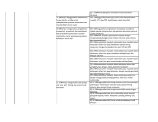 20.7.23 Menentukan posisi titik dalam sistem koordinat
Kartesius
20.8 Mampu menggunakan matematisasi
horizontal dan vertikal untuk
menyelesaikan masalah matematika dan
masalah dalam dunia nyata
20.8.1 Menggunakan faktorisasi prima untuk menyelesaikan
masalah KPK atau FPB dua bilangan cacah atau lebih.
20.9.1 Menggunakan pengetahuan konseptual, prosedural
terkait masalah mengurutkan tiga pecahan atau lebih menurut
urutan naik/turun.
20.9.2 Memilih prosedur pemecahan masalah dengan
menganalisis hubungan antar simbol, informasi yang relevan,
dan mengamati pola
20.9.3 Menyelesaikan masalah matematika atau masalah dalam
kehidupan sehari-hari yang melibatkan operasi hitung
campuran, bilangan berpangkat dan akar, FPB dan KPK
20.9.4 Menyelesaikan masalah matematika atau masalah dalam
kehidupan sehari-hari yang melibatkan bilangan bulat dan
bilangan pecahan
20.9.5 Menyelesaikan masalah matematika atau masalah dalam
kehidupan sehari-hari yang terkait dengan perbandingan
20.9.6 Menyelesaikan masalah dalam kehidupan sehari-hari
yang berkaitan dengan waktu, jarak dan kecepatan
20.9.7 Menyelesaikan masalah matematika atau masalah dalam
kehidupan sehari-hari yang berkaitan dengan luas bangun datar
dan volume bangun ruang
20.9.8 Menyelesaikan masalah dalam kehidupan sehari-hari
dengan menggunakan strategi gambar, tabel atau model
matematika
20.10.1 Menggunakan alat hitung tertentu untuk mempercepat
perhitungan menentukan hasil dari suatu operasi hitung
tertentu atau operasi hitung campuran.
20.10.2 Menggunakan alat peraga matematika sesuai dengan
fungsinya
20.10.3 Menggunakan alat ukur matematika sesuai besaran
yang diukur (jarak, waktu, kecepatan, panjang, keliling, luas,
volum)
20.10.4 Menggunakan alat hitung untuk pembelajaran topik
bilangan
20.9 Mampu menggunakan pengetahuan
konseptual, prosedural, dan keterkaitan
keduanya dalam pemecahan masalah
matematika, serta. penerapannya dalam
kehidupan sehari-hari
20.10 Mampu menggunakan alat peraga,
alat ukur, alat hitung, dan piranti lunak
komputer.
 