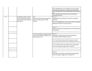 20.10.5 Menggunakan piranti pengolah kata untuk mengetik
simbol/notasi matematika dan menggambar obyek geometri
20.10.6 Menggunakan piranti pengolah angka untuk pengolahan
nilai
20.10.7 Menggunakan piranti presentasi untuk kegiatan
pembelajaran di kelas.
20.11.1.1
mengidentifikasi proses berpikir saintis dalam mempelajari
gejala alam
20.11.1.2 mengidentifikasi cara kerja saintis dalam memperoleh
pengetahuan (konsep, prinsip,teori,hukum)
20.11.1.3
melakukan percobaan terhadap gejala alam secara langsung dan
tidak langsung
20.12.1.1
Menjelaskan manfaat konsep IPA untuk menyelesaikan
permasalahan dalam kehidupan sehari-hari
20.12.1.2 Menentukan konsep IPA yang sesuai untuk
memecahkan permasalahan dalam kehidupan sehari-hari
20.12.1.3 Memecahkan permasalahan dalam kehidupan
sehari-hari dengan menggunakan konsep IPA
20.12.2.1
Memecahkan permasalahan yang dihadapi dalam kehidupan
sehari-hari dengan menggunakan cara berpikir IPA
14 20. Menguasai materi, struktur,
konsep, dan pola pikir keilmuan
yang mendukung mata pelajaran
yang diampu.
20.11
Mampu melakukan observasi gejala alam
baik secara langsung maupun tidak
langsung
20. 12 Memanfaatkan konsep-konsep dan
hukum-hukum IPA dalam berbagai situasi
kehidupan sehari-hari.
 
