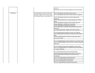20.12.3.1
Menjelaskan konsep IPA dalam penggunaan produk teknologi
20.13.1 Menjelaskan pemeliharaan panca indera
20.13.2 Menjelaskan bentuk luar tubuh hewan dan fungsinya.
20.13.3 Menjelaskan bentuk luar tubuh tumbuhan dan
fungsinya.
20.13.4 Mendeskripsikan daur hidup beberapa jenis mahluk
hidup.
20.13.5 Menjelaskan hubungan antara sumber daya alam
dengan lingkungan, teknologi, dan masyarakat.
20.13.6 Menjelaskan keseimbangan ekosistem
20.13.7 Menjelaskan hubungan saling ketergantungan dalam
ekosistem
20.13.8 Mendeskripsikan rangka manusia dan fungsinya
20.13.9 Mendeskripsikan bagian tumbuhan dan fungsinya
20.13.10 Menjelaskan pembentukan makanan pada tumbuhan
hijau
20.13.11 Mendeskripsikan struktur dan fungsi organ tubuh
manusia dan hewan
20.13.12 Menggolongkan hewan berdasarkan jenis makanannya
20.13.13 Menginvestigasi tentang ciri khusus makhluk hidup dan
lingkungan
20.13.14 Mendeskrisikan perkembangbiakan mahluk hidup
20.13.1.15 Mengidentifikasi cara makhluk hidup menyesuaikan
diri dengan lingkungan
20.13.16 Mendeskripsikan jenis-jenis penyakit yang
berhubungan dengan gangguan pada organ tubuh manusia
20.13.17 Menjelaskan perambatan bunyi dalam proses
mendengar.
20.13.1.18 mendeskripsikan sifat benda padat.
20.13.1.19 mendeskripsikan sifat benda cair
20.13.20 mendeskripsikan sifat benda gas
20.13.21 mengidentifikasi perubahan wujud benda
20.13 Memahami struktur IPA termasuk
hubungan fungsional antar konsep, yang
berhubungan dengan mata pelajaran IPA.
Profesional
 
