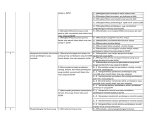 1.2.3 Mengidentifikasi kecerdasan emosi peserta didik
1.2.4 Mengidentifikasi kecerdasan spiritual peserta didik
1.2.5 Mengidentifikasi keterampilan sosial peserta didik
1.2.6 Mengidentifikasi perkembangan aspek moral peserta didik
1.2.7 Mengidentifikasi pembelajaran yang memfasilitasi
pengembangan kreativitas peserta didik
1.3 Mengidentifikasi kemampuan awal
peserta didik usia sekolah dasar dalam lima
mata pelajaran SD/MI
1.3.1 Menjelaskan cara mengidentifikasi kemampuan ajar awal
1.4.1 Menjelaskan pengertian kesulitan belajar
1.4.2 Menjelaskan cara menentukan kesulitan belajar
1.4.3 Menentukan kesulitan belajar
1.4.4 Menentukan faktor penyebab kesulitan belajar
1.4.5 Menjelaskan cara mengatasi kesulitan belajar melalui
pembelajaran dalam lima mata pelajaran SD/MI
2.1.1 Menganalisis teori belajar yang sesuai dengan
karakteristik siswa SD/MI
2.1.2 Menganalisis prinsip-prinsip pembelajaran yang sesuai
dengan karakteristik siswa SD/MI
2.1.3 Menentukan prinsip-prinsip pembelajaran yang sesuai
dengan karakteristik mata pelajaran di SD/MI
2.2.1. Membedakan pengertian pendekatan, strategi, metode
dan teknik pembelajaran
2.2.2. Mengidentifikasi pendekatan pembelajaran yang
mendidik secara kreatif dalam lima mata pelajaran
2.2.3. Mendeskripsikan pendekatan dan strategi pembelajaran
dalam lima mata pelajaran
2.2.4. Mendeskripsikan metode dan teknik pembelajaran yang
mendidik secara kreatif dalam lima mata pelajaran
2.2.5. Merancang kegiatan pembelajaran sesuai pendekatan
pembelajaran yang dipilih
2.3.1. Menganalisis rasional penerapan pendekatan
pembelajaran tematik terpadu di SD/MI
2.3.2. Menjelaskan karakteristik pembelajaran tematik terpadu
2.3.3. Mendeskripsikan tahapan pembelajaran tematik terpadu
2.3.4. Mengidentifikasi contoh aktivitas pembelajaran tematik
terpadu sesuai prinsip keterpaduan
3.1.1 Menjelaskan rasional pengembangan Kurikulum
1.2 Mengidentifikasi potensi peserta didik
usia sekolah dasar dalam lima mata
pelajaran SD/MI
1.4 Mengidentifikasi kesulitan peserta
belajar usia sekolah dasar dalam lima mata
pelajaran SD/MI
2 Menguasai teori belajar dan prinsip-
prinsip pembelajaran yang
mendidik.
2.1 Memahami berbagai teori belajar dan
prinsip-prinsip pembelajaran yang mendidik
terkait dengan lima mata pelajaran SD/MI
2.2 Menerapkan berbagai pendekatan,
strategi, metode, dan teknik pembelajaran
yang mendidik secara kreatif dalam lima
mata pelajaran SD/MI
2.3 Menerapkan pendekatan pembelajaran
tematis, khususnya di kelas-kelas awal
SD/MI
3 Mengembangkan kurikulum yang
terkait dengan mata
pelajaran/bidang pengembangan
yang diampu.
3.1 Memahami prinsip-prinsip
pengembangan kurikulum.
 