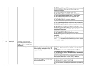 20.13.48 Menjelaskan perubahan energi
20.13.1.49 Mendeskripsikan pemanfaatan energi dalam
kehidupan sehari-hari
20.13.1.50 Menjelaskan berbagai peristiwa alam
20.13.1.51 Menyebutkan jenis-jenis sistem penanggalan
20.13.52 Menentukan perbedaan waktu di suatu tempat
20.13.1.53 Menjelaskan sistem perhitungan pada tahun
syamsiah dan komariah
20.13.1.54 Menyebutkan jenis-jenis relief bumi
20.13.1.55 Menjelaskan proses pembentukan permukaan bumi
20.13.1.56 Menjelaskan jenis-jenis sumber daya alam
20.13.1.57 Mendeskripsikan pemanfaatan sumber daya alam
20.13.58 Menjelaskan faktor-faktor yang mempengaruhi
keseimbangan lingkungan
20.13.1.59 Menjelaskan proses daur air
20.13.1.60 Mendeskripsikan pengertian alam semesta
20.13.1.61 Menjelaskan manfaat alam semesta dalam
kehidupan
20.13.1.62 Mendeskripsikan pengertian tata surya
20.13.1.63 Mendeskripsikan matahari sebagai pusat
sistem tata surya
Menguasai materi, struktur,
konsep dan pola pikir keilmuan
yang mendukung mata pelajaran
yang diampu
20.14.1 Menganalisis hakekat mempelajari ilmu Pengetahuan
Sosial
20.14.2 Menentukan kajian materi pembelajaran IPS yang
meningkatkan pemahaman pengetahuan IPS
20.14.3 Menganalsis aktivitas pembelajaran yang meningkatkan
keterampilan IPS
20.14.4 Menganalisis aktivitas pembelajaran yang meningkatkan
keterampilan memecahkan masalah sosial di sekitarnya
20.15.1 Menjelaskan materi keilmuan IPS
20.15.2 Menjelaskan struktur keilmuan IPS
20.15.3 Menjelaskan konsep-konsep pada materi pembelajaran
IPS
Profesional
20.14 Menguasai materi keilmuan yang
meliputi dimensi pengetahuan, nilai, dan
keterampilan IPS.
20.15 Mengembangkan materi, struktur,
dan konsep keilmuan IPS.
15
IPS
 