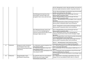 20.19.5. Menganalisis contoh sikap dan perilaku cinta tanah air
serta bela negara berdasarkan karakter masyarakat Indonesia
20.19.6. Merancang kegiatan pembelajaran yang mencerminkan
perilaku cinta tanah air dan bela negara
20.20.1. Mengidentifikasi konsep perlindungan Hak Asasi
Manusia dalam masyarakat sekitar
20.20.2. Mengidentifikasi prinsip perlindungan Hak Asasi
Manusia dalam masyarakat sekitar
20.20.3. Mendeskripsikan prinsip penegakan hukum yang adil
dan benar
20.20.4 Mendeskripsikan perilaku perlindungan Hak Asasi
Manusia dalam masyarakat sekitar secara kontekstual
20.20.5. Menganalisis contoh perilaku perlindungan Hak Asasi
Manusia dalam masyarakat sekitar secara kontekstual
20.21.1 Mengidentifikasi prinsip perlindungan Hak Asasi
Manusia dalam masyarakat sekitar
20.21.2. Menjelaskan konsep moral kewarganegaraan
Indonesia yang demokratis dalam konteks kewargaan negara
dan dunia
20.21.3. Mengidentifikasi contoh sikap dan perilaku berdasarkan
moral kewarganegaraan secara kontekstual
20.21.4 Menganalisis contoh perilaku perlindungan Hak Asasi
Manusia dalam masyarakat sekitar secara kontekstual
20.21.5. Mendeskripsikan contoh sikap dan perilaku
masyarakat yang cinta tanah air sebagai pendukung NKRI
21.1 Memahami standar kompetensi lima
mata pelajaran SD/MI.
21.1.1 Memilih kompetensi Dasar lima mata SD/MI kelas IV s.d
kelas VI yang dapat ditematikan
21.2 Memahami kompetensi dasar lima
mata pelajaran SD/MI.
21.2.1 menentukan IPK lima mata pelajaran SD/MI kelas IV s.d
kelas VI .
21.3.1 menentukan tujuan pembelajaran sesuai IPK lima mata
pelajaran SD/MI kelas IV s.d kelas VI
21.3.2 menganalisis aktivitas pembelajaran sesuai dengan tujuan
pembelajaran
22.1 Memilih materi lima mata pelajaran
SD/MI yang sesuai dengan tingkat
perkembangan peserta didik.
22.1.1 Menentukan ruang lingkup materi/bahan ajar sesuai
dengan IPK lima mata pelajaran SD/MI kelas IV s.d kelas VI
kebangsaan dan cinta tanah air serta bela
negara.
20.20 Menguasai konsep dan prinsip
perlindungan, pemajuan HAM, serta
penegakan hukum secara adil dan benar
20.21 Menguasai konsep, prinsip, nilai,
moral, dan norma kewarganegaraan
Indonesia yang demokratis dalam konteks
kewargaan negara dan dunia.
21.3 Memahami tujuan pembelajaran lima
mata pelajaran SD/MI
17
18
Profesional Menguasai standar kompetensi
dan kompetensi dasar mata
pelajaran/bidang pengembangan
yang diampu.
Profesional Mengembangkan materi
pembelajaran yang diampu
 