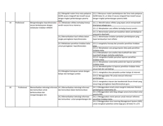 22.2 Mengolah materi lima mata pelajaran
SD/MI secara integratif dan kreatif sesuai
dengan tingkat perkembangan peserta
didik.
22.2.1 Menyusun materi pembelajaran dari lima mata pelajaran
SD/MI kelas IV s.d. Kelas VI secara integratif dan kreatif sesuai
dengan tingkat perkembangan peserta didik.
23.1.1. Memilih bahan refleksi yang tepat untuk memperbaiki
kinerjanya sebagai guru
23.1.2. Menjelaskan cara refleksi terhadap kinerja sendiri
23.1.3. Menentukan pokok permasalahan dalam pembelajaran
yang perlu diperbaiki
23.2 Memanfaatkan hasil refleksi dalam
rangka peningkatan keprofesionalan.
23.2.1. Menentukan tindakan perbaikan pembelajaran yang
tepat berdasarkan hasil refleksi
23.3.1 mengetahui konsep dan prosedur penelitian tindakan
kelas
23.3.2. Menjelaskan cara pengumpulan data pada penelitian
tindakan kelas
23.3.3 Menjelaskan cara analisis data kualitatif dan data
kuantitatif dengan statistika sederhana
23.3.4. mengetahui kaidah penulisan laporan penelitian
tindakan kelas
23.3.5. Menjelaskan sistematika pokok dari laporan penelitian
tindakan kelas
23.3.6. Mendeskripsikan isi laporan penelitian tindakan kelas
sesuai bab dan sub babnya
23.4.1. mengetahui situs penyedia sumber belajar di internet
23.4.2. Menggunakan TIK untuk mencari informasi
pembelajaran
23.4.3. mengetahui macam dan karakteristik forum ilmiah yang
sesuai bagi peningkatan keprofesionalisan guru
24.1.1 Menggunakan email untuk mengirim dokumen literatur
pembelajaran matematika SD.
24.1.2 Menggunakan web-blog sebagai sarana komunikasi antar
peserta KKG.
24.2.1 Menggunakan mesin pencari untuk mencari referensi
penelitian tindakan kelas.
24.2.2 Menggunakan situs Learning Management System (LMS)
untuk mengikuti pelatihan online bagi guru SD kelas IV s.d VI.
20 Profesional Memanfaatkan teknologi informasi
dan komunikasi untuk
berkomunikasi dan
mengembangkan diri.
24.1 Memanfaatkan teknologi informasi
dan komunikasi dalam berkomunikasi.
24.2 Memanfaatkan teknologi informasi
dan komunikasi untuk pengembangan diri.
19 Profesional Mengembangkan keprofesionalan
secara berkelanjutan dengan
melakukan tindakan reflektif.
23.1 Melakukan refleksi terhadap kinerja
sendiri secara terus menerus.
23.3 Melakukan penelitian tindakan kelas
untuk peningkatan keprofesionalan.
23.4 Mengikuti kemajuan zaman dengan
belajar dari berbagai sumber.
18 Profesional Mengembangkan materi
pembelajaran yang diampu
 