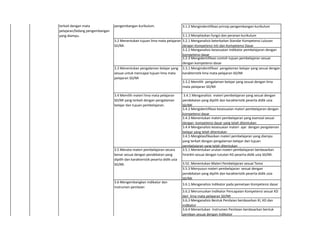 3.1.2 Mengindentifikasi prinsip pengembangan kurikulum
3.1.3 Menjelaskan fungsi dan peranan kurikulum
3.2.1 Menganalisis keterkaitan Standar Kompetensi Lulusan
dengan Kompetensi Inti dan Kompetensi Dasar
3.2.2 Menganalisis kesesuaian indikator pembelajaran dengan
kompetensi dasar
3.2.3 Mengidentifikasi contoh tujuan pembelajaran sesuai
dengan kompetensi dasar
3.3.1 Mengindentifikasi pengalaman belajar yang sesuai dengan
karakteristik lima mata pelajaran SD/MI
3.3.2 Memilih pengalaman belajar yang sesuai dengan lima
mata pelajaran SD/MI
3.4.1 Menganalisis materi pembelajaran yang sesuai dengan
pendekatan yang dipilih dan karakteristik peserta didik usia
SD/MI
3.4.2 Mengidentifikasi kesesuaian materi pembelajaran dengan
kompetensi dasar
3.4.3 Menentukan materi pembelajaran yang esensial sesuai
dengan kompetensi dasar yang telah ditentukan
3.4.4 Menganalisis kesesuaian materi ajar dengan pengalaman
belajar yang telah ditentukan
3.4.5 Mengklasifikasikan materi pembelajaran yang diampu
yang terkait dengan pengalaman belajar dan tujuan
pembelajaran yang telah ditentukan
3.5.1 Menentukan urutan materi pembelajaran berdasarkan
hirarkhi sesuai dengan tututan KD peserta didik usia SD/MI.
3.52. Menentukan Materi Pembelajaran sesuai Tema
3.5.3 Menyusun materi pembelajaran sesuai dengan
pendekatan yang dipilih dan karakteristik peserta didik usia
SD/MI
3.6.1.Menganalisis Indikator pada pemetaan Kompetensi dasar
3.6.2 Merumuskan Indikator Pencapaian Kompetensi sesuai KD
dari lima mata pelajaran SD/MI
3.6.3 Menganalisis Bentuk Penilaian berdasarkan KI, KD dan
indikator
3.6.4 Menentukan Instrumen Penilaian berdasarkan bentuk
penilaan sesuai dengan Indikator
3.2 Menentukan tujuan lima mata pelajaran
SD/MI.
3.3 Menentukan pengalaman belajar yang
sesuai untuk mencapai tujuan lima mata
pelajaran SD/MI
3.4 Memilih materi lima mata pelajaran
SD/MI yang terkait dengan pengalaman
belajar dan tujuan pembelajaran.
3.5 Menata materi pembelajaran secara
benar sesuai dengan pendekatan yang
dipilih dan karakteristik peserta didik usia
SD/MI.
3.6 Mengembangkan indikator dan
instrumen penilaian
3 Mengembangkan kurikulum yang
terkait dengan mata
pelajaran/bidang pengembangan
yang diampu.
3.1 Memahami prinsip-prinsip
pengembangan kurikulum.
 
