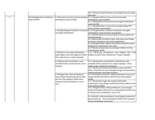 3.6.5. Menyusun Rubrik penilaian sesuai degan Instrumen yang
digunakan
4.1.1 Mengindentifikasi prinsip-prinsip perancangan
pembelajaran yang mendidik.
4.1.2 Menjelaskan prinsip-prinsip perancangan pembelajaran
yang mendidik.
4.1.3 Mengidentifikasi prinsip-prinsip pengembangan RPP
sesuai kurikulum yang berlaku
4.2.1 Mengidentifikasi komponen-komponen rancangan
pembelajaran sesuai kurikulum yang berlaku
4.2.2 Memilih padanan antara kompetensi dasar pengetahuan
dan keterampilan
4.2.3 Menentukan kompetensi dasar sikap yang sesuai dengan
penerapan kompetensi dasar aspek pengetahuan
4.2.4 Mengidentifikasi indikator pencapaian kompetensi aspek
pengetahuan, keterampilan atau sikap
4.2.5 Menyusun bahan ajar sesuai dengan indikator KD lima
mata pelajaran SD/MI
4.3 Menyusun rancangan pembelajaran
yang lengkap, baik untuk kegiatan di dalam
kelas, laboratorium, maupun lapangan.
4.3.1 Merancang pembelajaran yang lengkap, baik untuk
kegiatan di dalam kelas, laboratorium, maupun lapangan.
4.4.1 Melaksanakan pembelajaran pembelajaran yang
mendidik di kelas, laboratorium, maupun lapangan sesuai
rambu-rambu kurikulum yang berlaku
4.4.2 Mendemonstrasikan pembelajaran yang mendidik di
kelas, di laboratorium, dan di lapangan dengan memperhatikan
standar keamanan yang dipersyaratkan.
4.5.1 Menjelaskan pengertian media pembelajaran yang sesuai
dengan karakteristik peserta didik dan lima mata pelajaran
SD/MI
4.5.2 Menjelaskan fungsi dan manfaat media dalam
pembelajaran sesuai dengan karakteristik peserta didik dan lima
mata pelajaran SD/MI
4.5.3 Mengidentifikasi media pembelajaran sesuai dengan
karakteristik peserta didik dan lima mata pelajaran SD/MI untuk
mencapai tujuan pembelajaran secara utuh.
4.5.4 Memilih media pembelajaran sesuai dengan karakteristik
peserta didik dan lima mata pelajaran SD/MI untuk mencapai
tujuan pembelajaran secara utuh
Menyelenggarakan pembelajaran
yang mendidik.
4.1 Memahami prinsip-prinsip perancangan
pembelajaran yang mendidik.
4.2 Mengembangkan komponen-komponen
rancangan pembelajaran.
4.4 Melaksanakan pembelajaran yang
mendidik di kelas, di laboratorium, dan di
lapangan
4.5 Menggunakan media pembelajaran
sesuai dengan karakteristik peserta didik
dan lima mata pelajaran SD/MI untuk
mencapai tujuan pembelajaran secara
utuh.
4
 