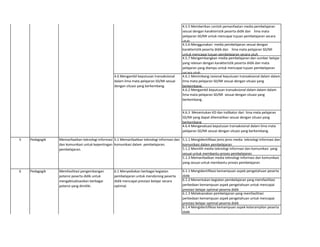 4.5.5 Memberikan contoh pemanfaatan media pembelajaran
sesuai dengan karakteristik peserta didik dan lima mata
pelajaran SD/MI untuk mencapai tujuan pembelajaran secara
utuh
4.5.6 Menggunakan media pembelajaran sesuai dengan
karakteristik peserta didik dan lima mata pelajaran SD/MI
untuk mencapai tujuan pembelajaran secara utuh
4.5.7 Mengembangkan media pembelajaran dan sumber belajar
yang relevan dengan karakteristik peserta didik dan mata
pelajaran yang diampu untuk mencapai tujuan pembelajaran
secara utuh.
4.6.1 Menimbang rasional keputusan transaksional dalam dalam
lima mata pelajaran SD/MI sesuai dengan situasi yang
berkembang.
4.6.2 Mengambil keputusan transaksional dalam dalam dalam
lima mata pelajaran SD/MI sesuai dengan situasi yang
berkembang.
4.6.3 Menentukan KD dan indikator dari lima mata pelajaran
SD/MI yang dapat ditematikan sesuai dengan situasi yang
berkembang
4.6.4 Mengevaluasi keputusan transaksional dalam lima mata
pelajaran SD/MI sesuai dengan situasi yang berkembang.
5.1.1 Mengidentifikasi jenis-jenis media teknologi informasi dan
komunikasi dalam pembelajaran
5.1.2 Memilih media teknologi informasi dan komunikasi yang
sesuai untuk membantu proses pembelajaran
5.1.3 Memanfaatkan media teknologi informasi dan komunikasi
yang sesuai untuk membantu proses pembelajaran
6.1.1 Mengidentifikasi kemampuan aspek pengetahuan peserta
didik
6.1.2 Menentukan kegiatan pembelajaran yang memfasilitasi
perbedaan kemampuan aspek pengetahuan untuk mencapai
prestasi belajar optimal peserta didik
6.1.3 Melaksanakan pembelajaran yang memfasilitasi
perbedaan kemampuan aspek pengetahuan untuk mencapai
prestasi belajar optimal peserta didik
6.1.4 Mengidentifikasi kemampuan aspek keterampilan peserta
didik
5.1 Memanfaatkan teknologi informasi dan
komunikasi dalam pembelajaran.
6 Pedagogik Memfasilitasi pengembangan
potensi peserta didik untuk
mengaktualisasikan berbagai
potensi yang dimiliki.
6.1 Menyediakan berbagai kegiatan
pembelajaran untuk mendorong peserta
didik mencapai prestasi belajar secara
optimal.
Memanfaatkan teknologi informasi
dan komunikasi untuk kepentingan
pembelajaran.
5 Pedagogik
4.6 Mengambil keputusan transaksional
dalam lima mata pelajaran SD/MI sesuai
dengan situasi yang berkembang.
 