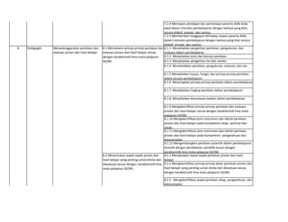 7.2.4 Merespon pendapat dan pertanyaan peserta didik kelas
awal dalam interaksi pembelajaran dengan bahasa yang khas
secara efektif, empati, dan santun
7.2.5 Memberikan tanggapan terhadap respon peserta didik
dalam interaksi pembelajaran dengan bahasa yang khas secara
efektif, empati, dan santun
8.1.1  Menjelaskan pengertian penilaian, pengukuran, dan
evaluasi dalam pembelajaran
8.1.2  Menjelaskan jenis dan bentuk penilaian
8.1.3  Menjelaskan pengertian tes dan nontes
8.1.4  Membedakan penilaian, pengukuran, evaluasi, dan tes
8.1.5 Menjelaskan tujuan, fungsi, dan prinsip-prinsip penilaian
dalam proses pembelajaran
8.1.6  Menerapkan prinsip-prinsip penilaian dalam pembelajaran
8.1.7 Menjelaskan lingkup penilaian dalam pembelajaran
8.1.8 Menjelaskan ketuntasan belajar dalam pembelajaran
8.1.9 Mengidentifikasi prinsip-prinsip penilaian dan evaluasi
proses dan hasil belajar sesuai dengan karakteristik lima mata
pelajaran SD/MI.
8.1.10 Mengidentifikasi jenis instrumen dan teknik penilaian
proses dan hasil belajar pada kompetensi sikap spiritual dan
sosial.
8.1.11 Mengidentifikasi jenis instrumen dan teknik penilaian
proses dan hasil belajar pada kompetensi pengetahuan dan
keterampilan
8.1.12 Mengembangkan penilaian autentik dalam pembelajaran
tematik dengan pendekatan saintefik sesuai dengan
karakteristik lima mata pelajaran SD/MI.
8.2.1 Menjelaskan aspek-aspek penilaian proses dan hasil
belajar
8.2.2 Mengidentifikasi prinsip-prinsip dasar penilaian proses dan
hasil belajar yang penting untuk dinilai dan dievaluasi sesuai
dengan karakteristik lima mata pelajaran SD/MI.
8.2.3   Mengidentifikasi aspek penilaian sikap, pengetahuan, dan
keterampilan.
respons peserta didik, dan seterusnya
8 Pedagogik Menyelenggarakan penilaian dan
evaluasi proses dan hasil belajar.
8.1 Memahami prinsip-prinsip penilaian dan
evaluasi proses dan hasil belajar sesuai
dengan karakteristik lima mata pelajaran
SD/MI.
8.2 Menentukan aspek-aspek proses dan
hasil belajar yang penting untuk dinilai dan
dievaluasi sesuai dengan karakteristik lima
mata pelajaran SD/MI.
 