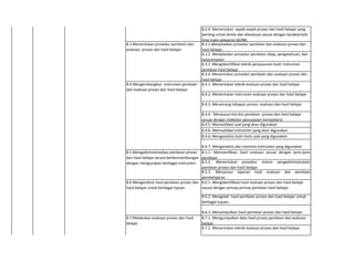 8.2.4 Menentukan aspek-aspek proses dan hasil belajar yang
penting untuk dinilai dan dievaluasi sesuai dengan karakteristik
lima mata pelajaran SD/MI.
8.3.1 Menjelaskan prosedur penilaian dan evaluasi proses dan
hasil belajar.
8.3.2  Menjelaskan prosedur penilaian sikap, pengetahuan, dan
keterampilan
8.3.3 Mengidentifikasi teknik penyusunan butir instrumen
penilaian hasil belajar
8.3.4 Menentukan prosedur penilaian dan evaluasi proses dan
hasil belajar
8.4.1. Menentukan teknik evaluasi proses dan hasil belajar
8.4.2. Menentukan instrumen evaluasi proses dan hasil belajar
8.4.3. Merancang tahapan proses evaluasi dan hasil belajar
8.4.4. Menyusun kisi-kisi penilaian proses dan hasil belajar
sesuai dengan indikator pencapaian kompetensi
8.4.5. Memvalidasi soal yang akan digunakan
8.4.6. Memvalidasi instrumen yang akan digunakan
8.4.6. Menganalisis butir-butir soal yang digunakan
8.4.7. Menganalisis dan merevisi instrumen yang digunakan
8.5.1. Memverifikasi hasil evaluasi sesuai dengan jenis-jenis
penilaian
8.5.2. Menentukan prosedur sistem pengadministrasian
penilaian proses dan hasil belajar
8.5.3. Menyusun laporan hasil evaluasi dan penilaian
pembelajaran
8.6.1. Mengidentifikasi hasil evaluasi proses dan hasil belajar
sesuai dengan prinsip-prinsip penilaian hasil belajar.
8.6.2. Mengolah hasil penilaian proses dan hasil belajar untuk
berbagai tujuan.
8.6.3. Menyimpulkan hasil penilaian proses dan hasil belajar
8.7.1. Mengumpulkan data hasil proses penilaian dan evaluasi
belajar.
8.7.2. Menentukan teknik evaluasi proses dan hasil belajar
dievaluasi sesuai dengan karakteristik lima
mata pelajaran SD/MI.
8.3 Menentukan prosedur penilaian dan
evaluasi proses dan hasil belajar.
8.4 Mengembangkan instrumen penilaian
dan evaluasi proses dan hasil belajar.
8.5 Mengadministrasikan penilaian proses
dan hasil belajar secara berkesinambungan
dengan mengunakan berbagai instrumen.
8.6 Menganalisis hasil penilaian proses dan
hasil belajar untuk berbagai tujuan.
8.7 Melakukan evaluasi proses dan hasil
belajar
 