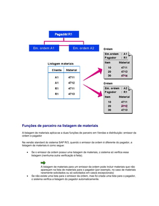 Funções de parceiro na listagem de materiais
A listagem de materiais aplica-se a duas funções de parceiro em Vendas e distribuição: emissor da
ordem e pagador
Na versão standard do sistema SAP R/3, quando o emissor da ordem é diferente do pagador, a
listagem de materiais é como segue:
• Se o emissor da ordem possui uma listagem de materiais, o sistema só verifica essa
listagem (nenhuma outra verificação é feita).
A listagem de materiais para um emissor da ordem pode incluir materiais que não
apareçam na lista de materiais para o pagador (por exemplo, no caso de materiais
raramente solicitados ou só solicitados em casos excepcionais)
• Se não existe uma lista para o emissor da ordem, mas foi criada uma lista para o pagador,
o sistema verifica a listagem do pagador automaticamente.
 