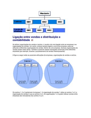 Ligação entre vendas e distribuição e
contabilidade
Ao atribuir organizações de vendas e centros, o usuário cria uma ligação entre as empresas e as
organizações de vendas. Um centro, embora sempre ligado a uma única empresa, pode ser
atribuído a diferentes organizações de vendas. Dentro de uma empresa, diversas organizações de
vendas podem estar ativas. Também é possível realizar transações comerciais entre diferentes
empresas (por exemplo, durante o processamento de vendas interempresarial).
A figura a seguir exibe as possíveis atribuições de empresas, organizações de vendas e centros.
Os centros 1, 2 e 3 pertencem à empresa 1. A organização de vendas 1 utiliza os centros 1 e 2; a
organização de vendas 2 usa os centros 2 e 3. As organizações 1 e 2 podem efetuar vendas entre
empresas das mercadorias dos centros 4 ou 5.
 