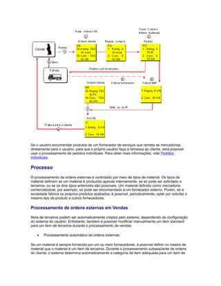 Se o usuário encomendar produtos de um fornecedor de serviços que remeta as mercadorias
diretamente para o usuário, para que o próprio usuário faça a remessa ao cliente, será possível
usar o processamento de pedidos individuais. Para obter mais informações, vide Pedidos
individuais.
Processo
O processamento de ordens externas é controlado por meio de tipos de material. Os tipos de
material definem se um material é produzido apenas internamente, se só pode ser solicitado a
terceiros, ou se os dois tipos anteriores são possíveis. Um material definido como mercadoria
comercializável, por exemplo, só pode ser encomendado a um fornecedor externo. Porém, se a
sociedade fabrica os próprios produtos acabados, é possível, periodicamente, optar por solicitar o
mesmo tipo de produto a outros fornecedores.
Processamento de ordens externas em Vendas
Itens de terceiros podem ser automaticamente criados pelo sistema, dependendo da configuração
do sistema do usuário. Entretanto, também é possível modificar manualmente um item standard
para um item de terceiros durante o processamento de vendas.
• Processamento automático de ordens externas
Se um material é sempre fornecido por um ou mais fornecedores, é possível definir no mestre de
material que o material é um item de terceiros. Durante o processamento subseqüente de ordens
do cliente, o sistema determina automaticamente a categoria de item adequada para um item de
 