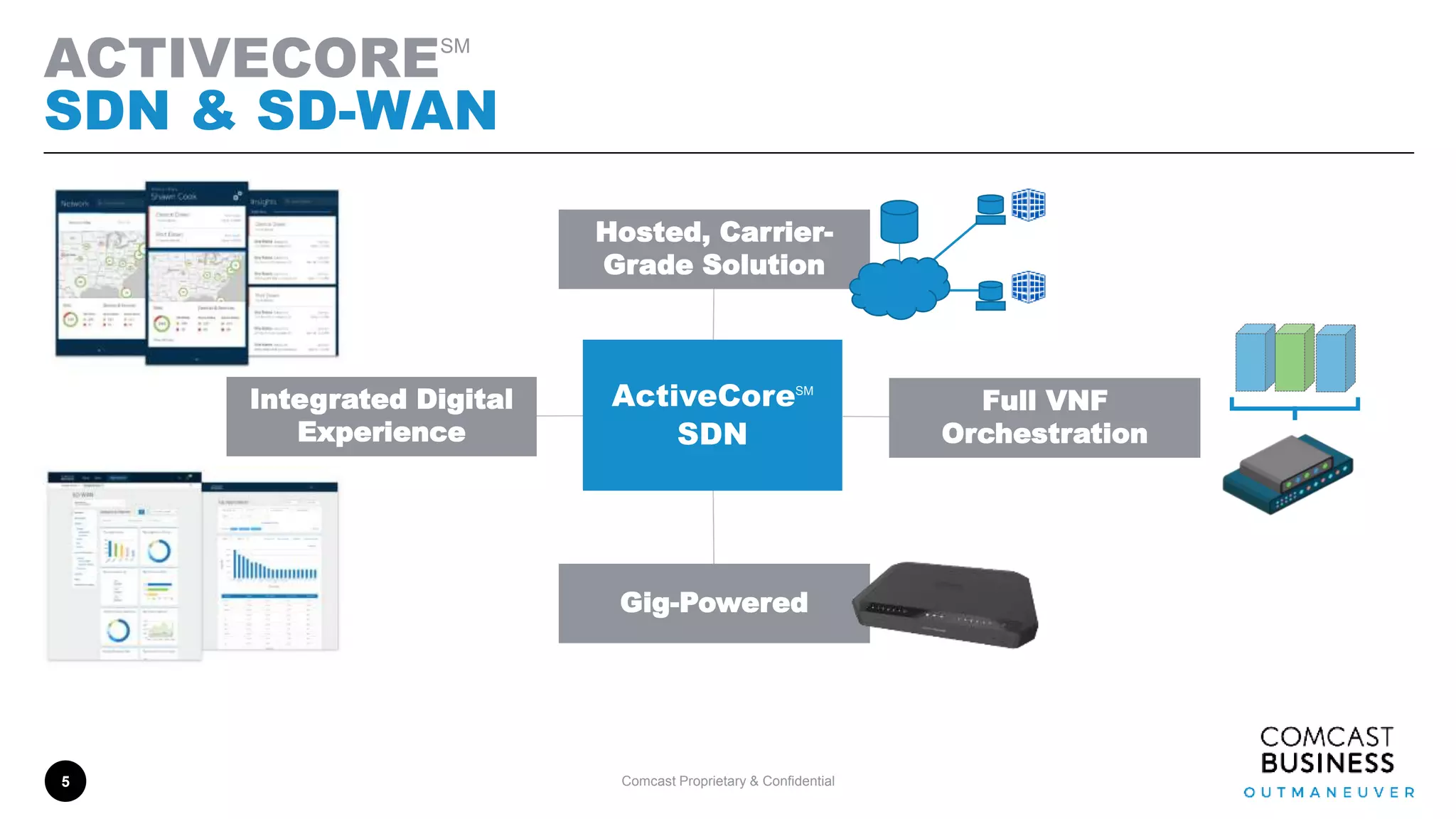 Comcast Proprietary & Confidential
ACTIVECORESM
SDN & SD-WAN
5
ActiveCoreSM
SDN
Hosted, Carrier-
Grade Solution
Full VNF
Orchestration
Gig-Powered
Integrated Digital
Experience
 