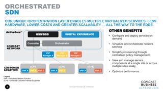 Comcast Proprietary & Confidential
ORCHESTRATED
SDN
6
OUR UNIQUE ORCHESTRATION LAYER ENABLES MULTIPLE VIRTUALIZED SERVICES. LESS
HARDWARE, LOWER COSTS AND GREATER SCALABILITY — ALL THE WAY TO THE EDGE.
OTHER BENEFITS
• Configure and deploy services on
demand
• Virtualize and orchestrate network
services
• Simplify provisioning through
centralized policy management
• View and manage service
components at a single site or across
multiple sites easily
• Optimize performance
OSS/BSS
Controller
VNF
Manager B
VNF
Manager A
Orchestrator
VNF A VNF B VNF C VNF A VNF CVNF A VNF B
COMCAST
NETWORK
CUSTOMER
LOCATION
VNF
Manager C
uCPE uCPE uCPE
Legend:
VNF = Virtualized Network Function
uCPE = Universal Customer Premise Equipment
DIGITAL EXPERIENCE
ActiveCore℠
 