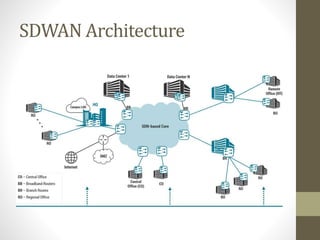SDWAN Architecture
 