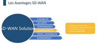 FLEXIBILITE
SECURITE
MANAGEABILITE
INTER- OPERABILITE
ECONOMIQUE
PERFORMANCE
 Contrôle du réseau ON LINE
 Configuration « One To Many Touch»
 « Zero Touch Provising »
 Supervison globale WAN
Les Avantages SD-WAN
SD-WAN Solution
 