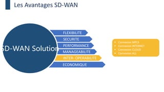 FLEXIBILITE
SECURITE
MANAGEABILITE
INTER- OPERABILITE
ECONOMIQUE
PERFORMANCE
 Connexion MPLS
 Connexion INTERNET
 Connexion CLOUD
 Connexion ALL
Les Avantages SD-WAN
SD-WAN Solution
 