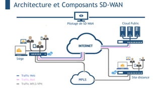 Architecture et Composants SD-WAN
Siège
Site distance
Cloud Public
Pilotage de SD-WAN
Traffic Web
Traffic Mail
Traffic MPLS/VPN
 