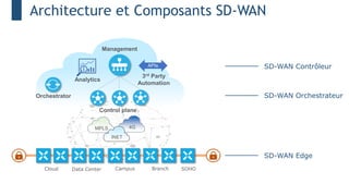 Architecture et Composants SD-WAN
SD-WAN Contrôleur
SD-WAN Orchestrateur
SD-WAN Edge
APIs
Control plane
Analytics
3rd Party
Automation
Management
Data Center Campus Branch SOHO
Cloud
Orchestrator
4G
MPLS
INET
 