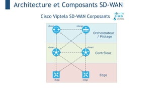 Architecture et Composants SD-WAN
Cisco Viptela SD-WAN Corposants
Contrôleur
Edge
Orchestrateur
/ Pilotage
vBond vMange
vSmart
vSmart
vEdge
vEdge
 