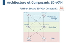 Architecture et Composants SD-WAN
Fortinet Secure SD-WAN Corposants
Contrôleur
Edge
Orchestrateur
/ Pilotage
FortiGate FortiManager
FortiGate
FortiGate
FortiGate
FortiGate
 