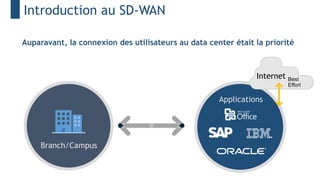 Auparavant, la connexion des utilisateurs au data center était la priorité
Users
Data Center
Applications
WAN
Branch/Campus
Internet Best
Effort
Introduction au SD-WAN
 