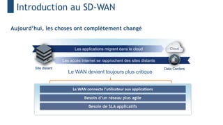Aujourd’hui, les choses ont complètement changé
Les applications migrent dans le cloud
Les accès Internet se rapprochent des sites distants
Site distant
Cloud
Data Centers
Le WAN connecte l’utilisateur aux applications
Le WAN devient toujours plus critique
Besoin d’un réseau plus agile
Besoin de SLA applicatifs
Introduction au SD-WAN
 