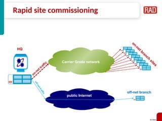 SD-WAN 19
Rapid site commissioning
Carrier Grade network
public Internet
on-net traffic
o
f
f
-
n
e
t
t
r
a
f
f
i
c on-net branch
sites
HQ
off-net branch
 