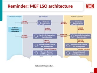 SD-WAN 34
Reminder: MEF LSO architecture
 