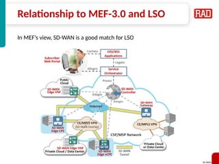 SD-WAN 35
Relationship to MEF-3.0 and LSO
In MEF’s view, SD-WAN is a good match for LSO
 