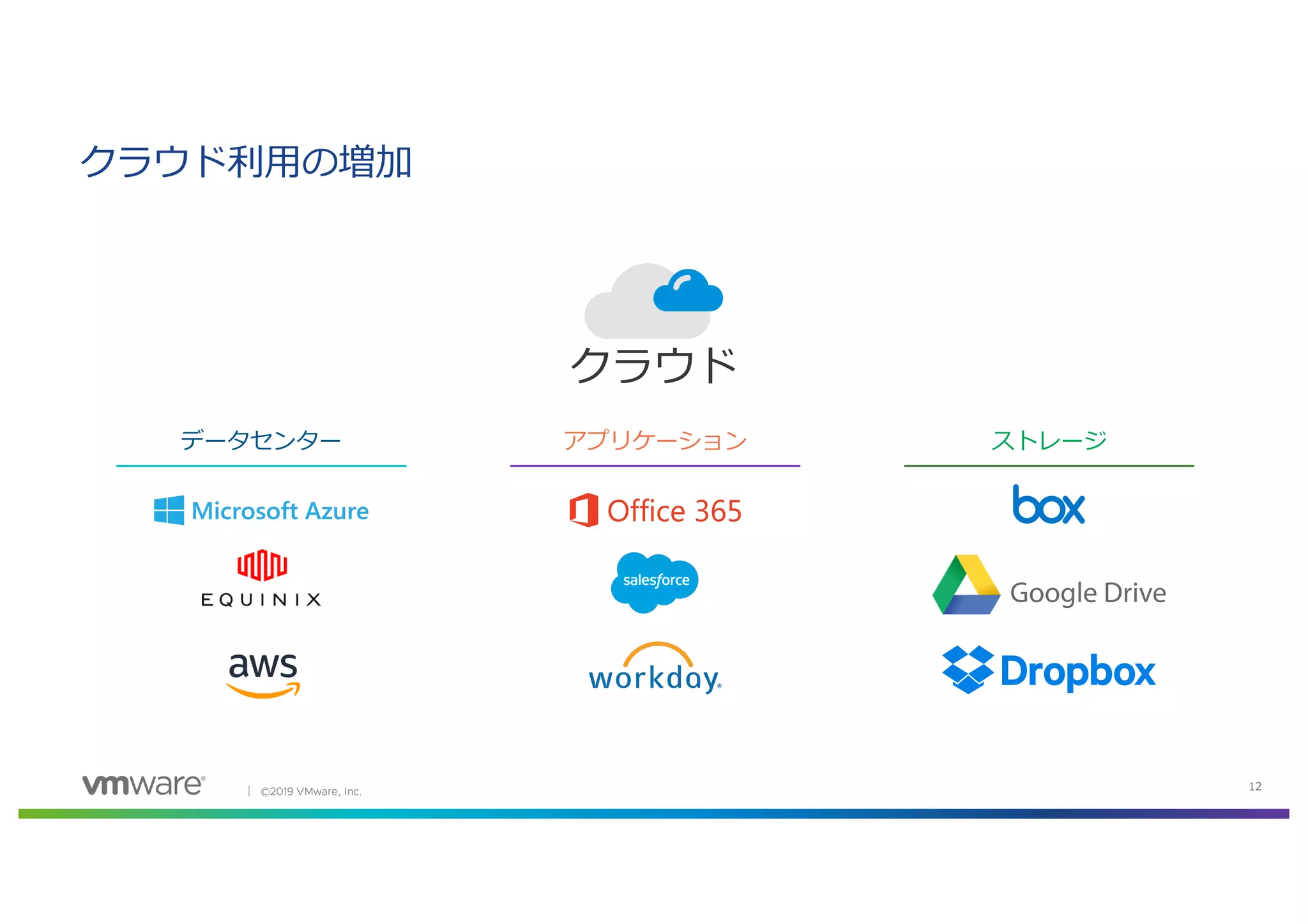 │ ©2019 VMware, Inc. 12
クラウド利⽤の増加
クラウド
データセンター アプリケーション ストレージ
 