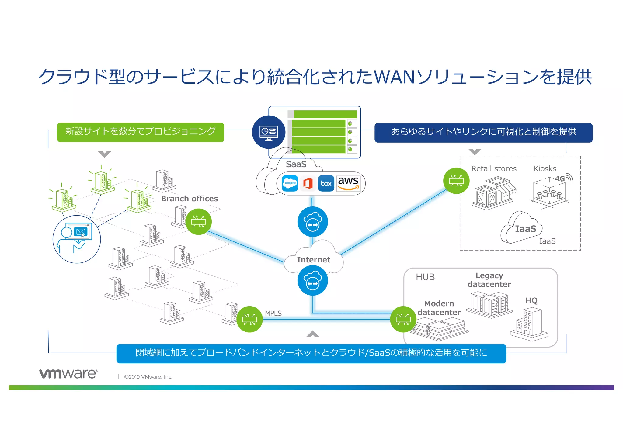 │ ©2019 VMware, Inc.
クラウド型のサービスにより統合化されたWANソリューションを提供
MPLS
HUB Legacy
datacenter
HQModern
datacenter
Branch offices
Internet
閉域網に加えてブロードバンドインターネットとクラウド/SaaSの積極的な活⽤を可能に
あらゆるサイトやリンクに可視化と制御を提供新設サイトを数分でプロビジョニング
Retail stores Kiosks
4G
IaaS
IaaS
SaaS
 