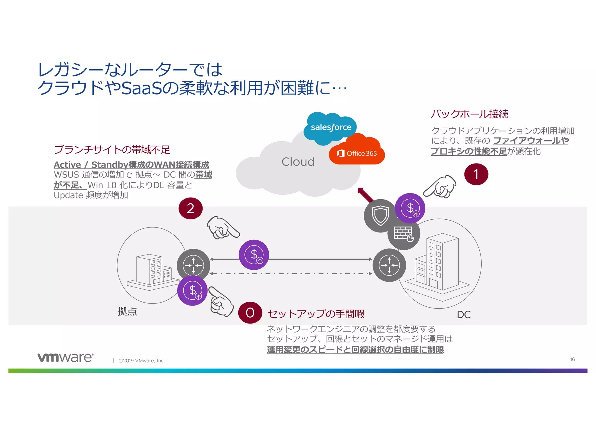 │ ©2019 VMware, Inc. 16
レガシーなルーターでは
クラウドやSaaSの柔軟な利⽤が困難に…
DC拠点
1
2
Cloud
バックホール接続
クラウドアプリケーションの利⽤増加
により、既存の ファイアウォールや
プロキシの性能不⾜が顕在化
Active / Standby構成のWAN接続構成
WSUS 通信の増加で 拠点〜 DC 間の帯域
が不⾜、Win 10 化によりDL 容量と
Update 頻度が増加
ブランチサイトの帯域不⾜
0 セットアップの⼿間暇
ネットワークエンジニアの調整を都度要する
セットアップ、回線とセットのマネージド運⽤は
運⽤変更のスピードと回線選択の⾃由度に制限
 