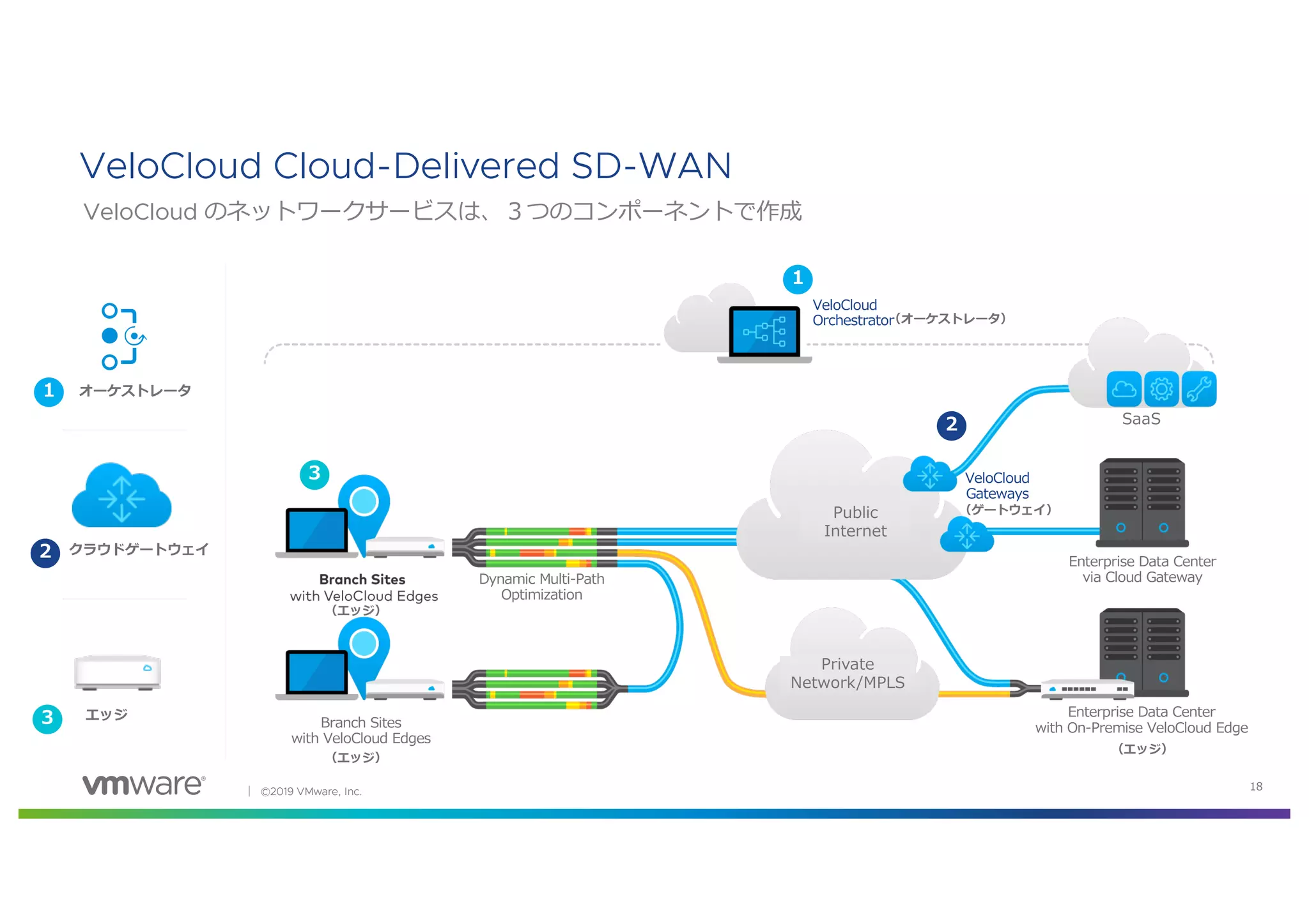 │ ©2019 VMware, Inc. 18
VeloCloud のネットワークサービスは、３つのコンポーネントで作成
VeloCloud Cloud-Delivered SD-WAN
1
2
3
VeloCloud
Orchestrator
Private
Network/MPLS
Public
Internet
SaaS
Branch Sites
with VeloCloud Edges
Dynamic Multi-Path
Optimization
VeloCloud
Gateways
Enterprise Data Center
via Cloud Gateway
Enterprise Data Center
with On-Premise VeloCloud Edge
オーケストレータ
クラウドゲートウェイ
1
2
エッジ3
（オーケストレータ）
（ゲートウェイ）
（エッジ）
（エッジ）
（エッジ）
 