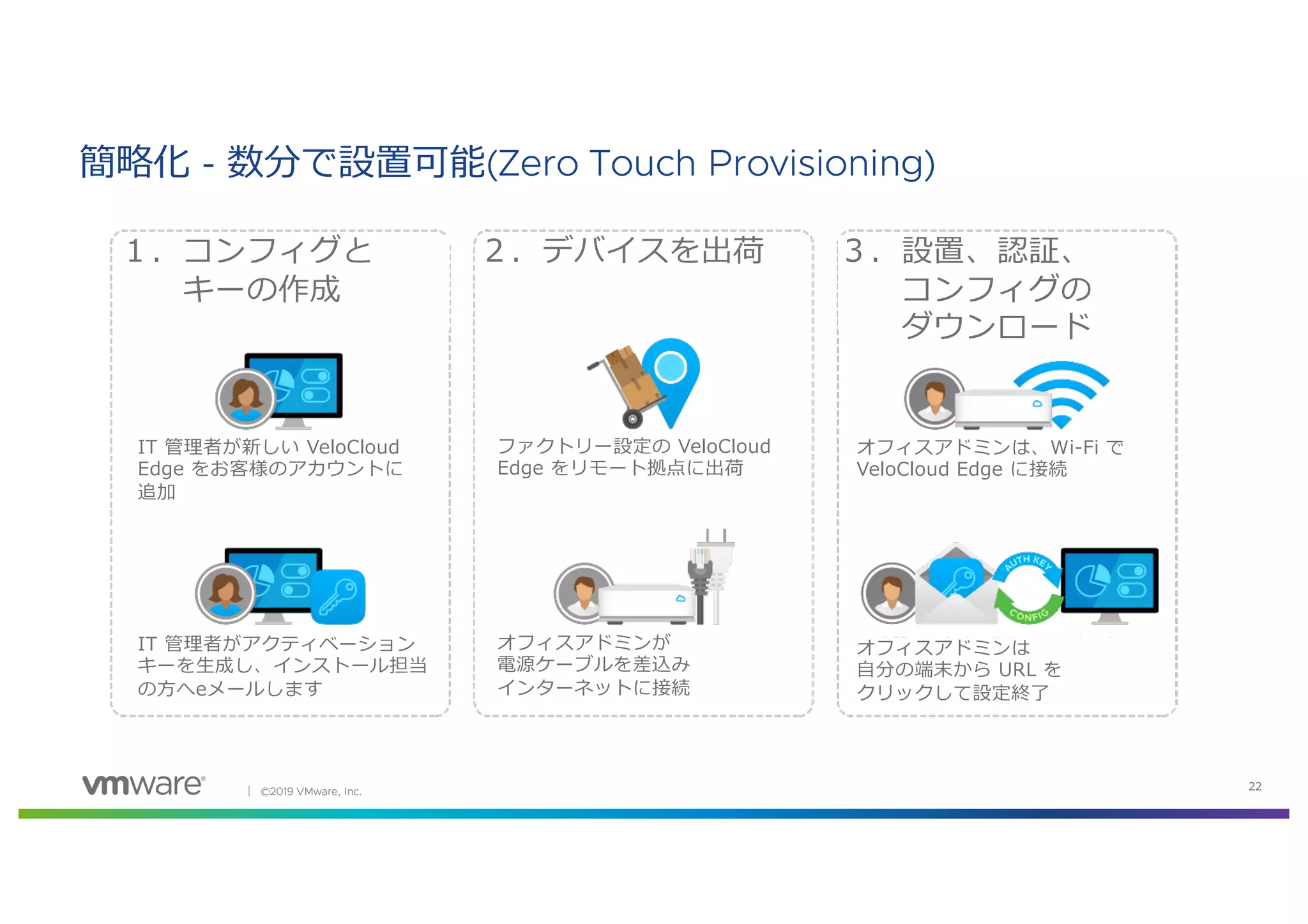 │ ©2019 VMware, Inc. 22
簡略化 - 数分で設置可能(Zero Touch Provisioning)
１．コンフィグと
キーの作成
２．デバイスを出荷 ３．設置、認証、
コンフィグの
ダウンロード
IT 管理者が新しい VeloCloud
Edge をお客様のアカウントに
追加
IT 管理者がアクティベーション
キーを⽣成し、インストール担当
の⽅へeメールします
ファクトリー設定の VeloCloud
Edge をリモート拠点に出荷
オフィスアドミンが
電源ケーブルを差込み
インターネットに接続
オフィスアドミンは、Wi-Fi で
VeloCloud Edge に接続
オフィスアドミンは
⾃分の端末から URL を
クリックして設定終了
 