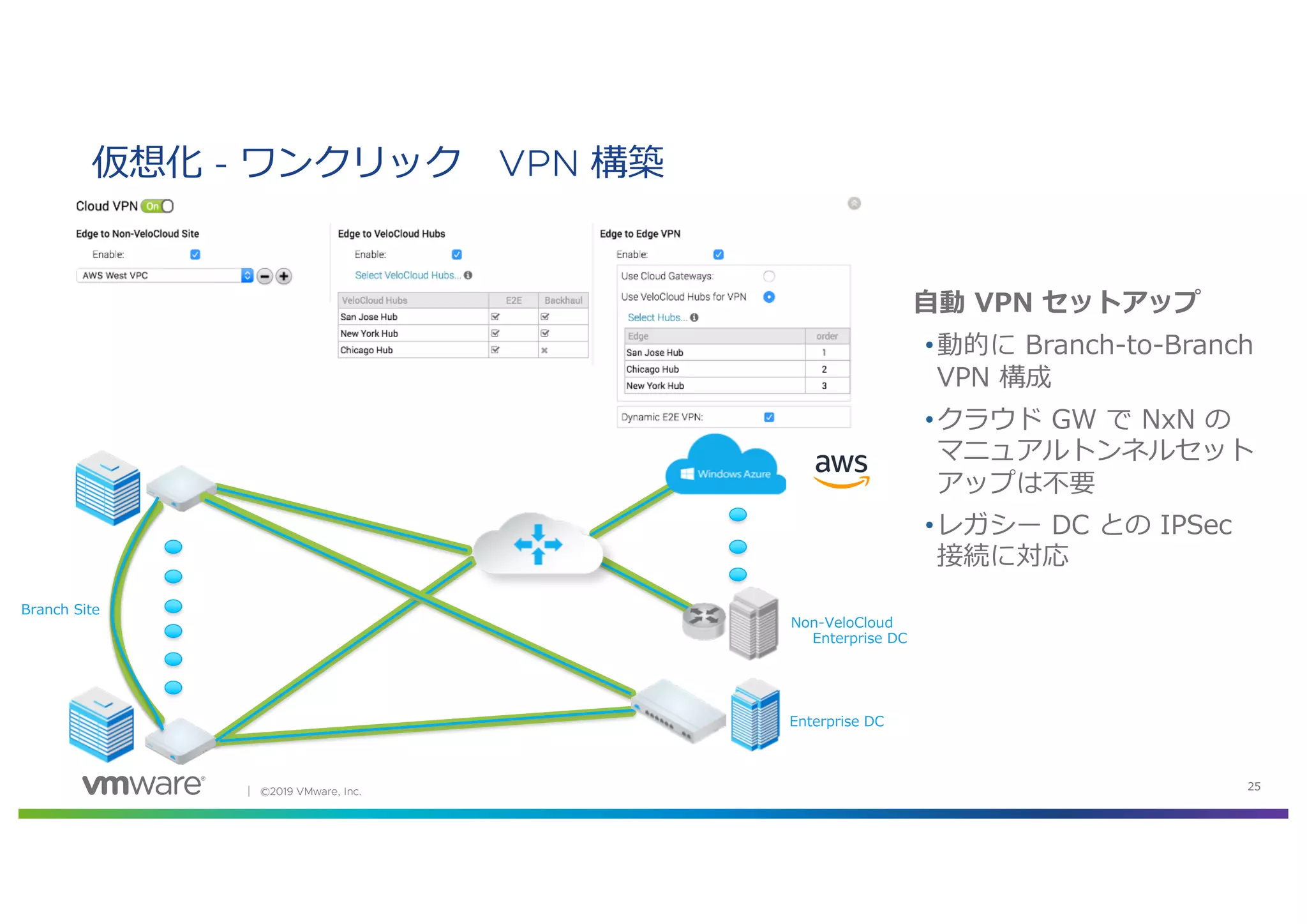 │ ©2019 VMware, Inc. 25
仮想化 - ワンクリック VPN 構築
⾃動 VPN セットアップ
•動的に Branch-to-Branch
VPN 構成
•クラウド GW で NxN の
マニュアルトンネルセット
アップは不要
•レガシー DC との IPSec
接続に対応
Branch Site
Non-VeloCloud
Enterprise DC
Enterprise DC
 