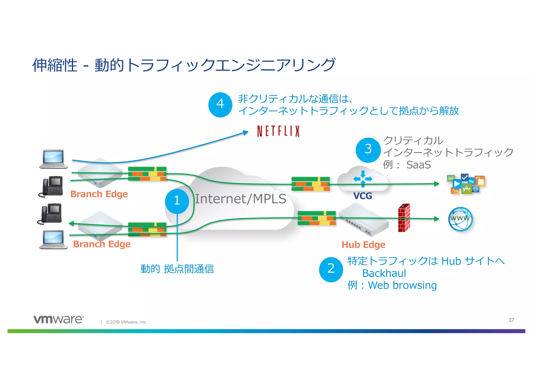 │ ©2019 VMware, Inc. 27
伸縮性 - 動的トラフィックエンジニアリング
Internet/MPLS1
2
3
4
動的 拠点間通信
特定トラフィックは Hub サイトへ
Backhaul
例︓Web browsing
クリティカル
インターネットトラフィック
例︓ SaaS
⾮クリティカルな通信は、
インターネットトラフィックとして拠点から解放
VCGBranch Edge
Branch Edge Hub Edge
www
 