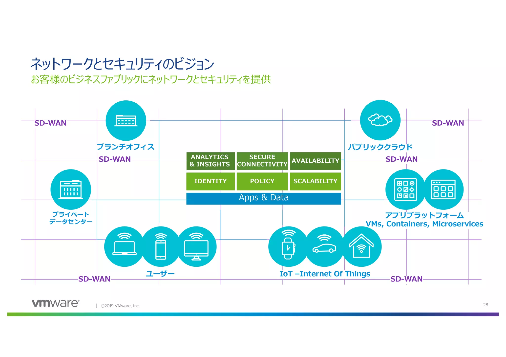 │ ©2019 VMware, Inc. 28
ネットワークとセキュリティのビジョン
お客様のビジネスファブリックにネットワークとセキュリティを提供
パブリッククラウドブランチオフィス
プライベート
データセンター
アプリプラットフォーム
VMs, Containers, Microservices
ユーザー
Apps & Data
ANALYTICS
& INSIGHTS
SECURE
CONNECTIVITY
AVAILABILITY
IDENTITY POLICY SCALABILITY
IoT –Internet Of Things
SD-WAN
SD-WAN
SD-WAN
SD-WAN
SD-WAN
SD-WAN
 