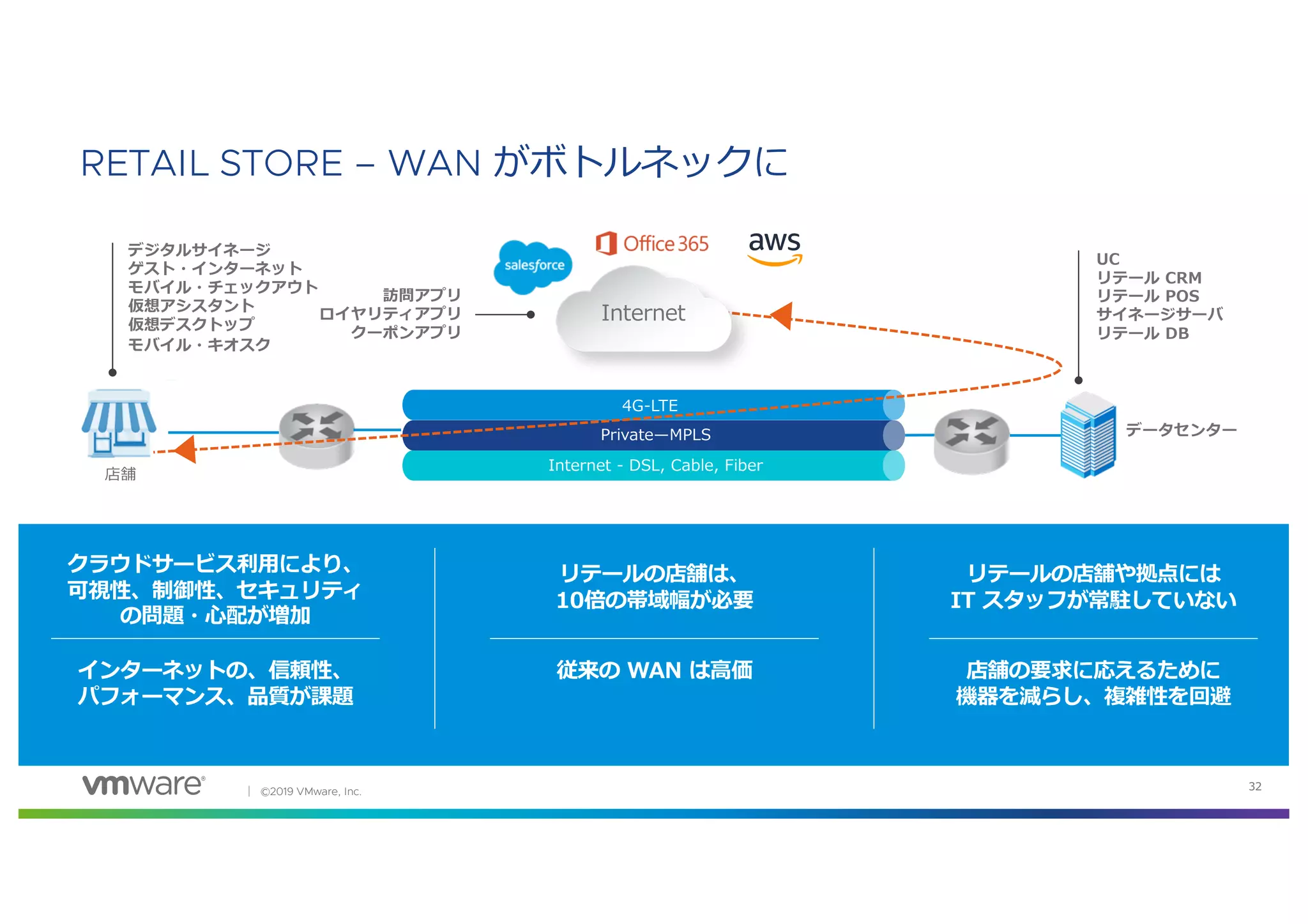 │ ©2019 VMware, Inc. 32
4G-LTE
Internet - DSL, Cable, Fiber
Private̶MPLS
RETAIL STORE – WAN がボトルネックに
Internet
デジタルサイネージ
ゲスト・インターネット
モバイル・チェックアウト
仮想アシスタント
仮想デスクトップ
モバイル・キオスク
訪問アプリ
ロイヤリティアプリ
クーポンアプリ
UC
リテール CRM
リテール POS
サイネージサーバ
リテール DB
データセンター
リテールの店舗は、
10倍の帯域幅が必要
従来の WAN は⾼価
リテールの店舗や拠点には
IT スタッフが常駐していない
店舗の要求に応えるために
機器を減らし、複雑性を回避
クラウドサービス利⽤により、
可視性、制御性、セキュリティ
の問題・⼼配が増加
インターネットの、信頼性、
パフォーマンス、品質が課題
店舗
 