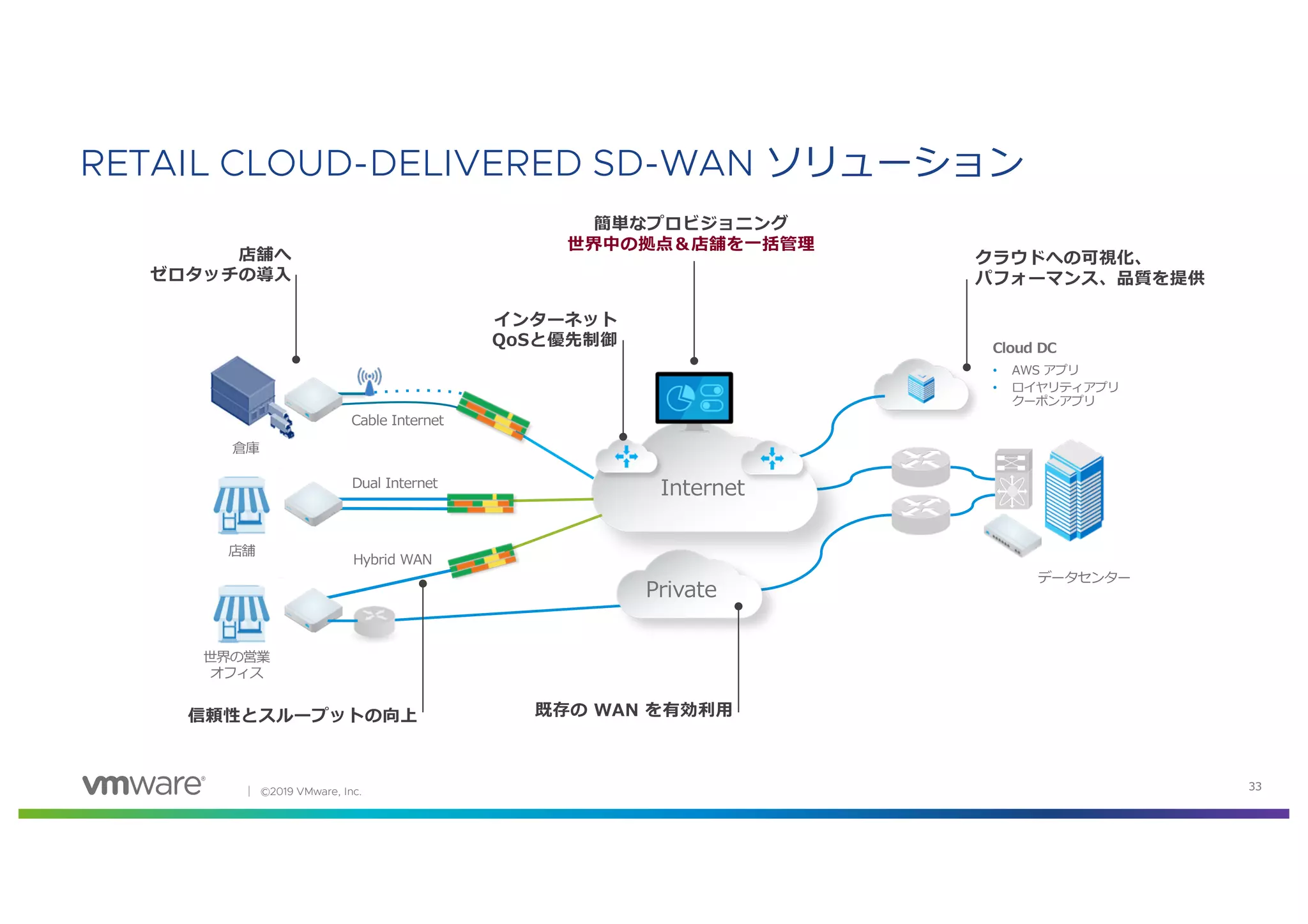 │ ©2019 VMware, Inc. 33
Internet
RETAIL CLOUD-DELIVERED SD-WAN ソリューション
店舗
Dual Internet
Hybrid WAN
倉庫
Cable Internet
Cloud DC
• AWS アプリ
• ロイヤリティアプリ
クーポンアプリ
店舗へ
ゼロタッチの導⼊
信頼性とスループットの向上 既存の WAN を有効利⽤
簡単なプロビジョニング
世界中の拠点＆店舗を⼀括管理
クラウドへの可視化、
パフォーマンス、品質を提供
インターネット
QoSと優先制御
Private
世界の営業
オフィス
データセンター
 