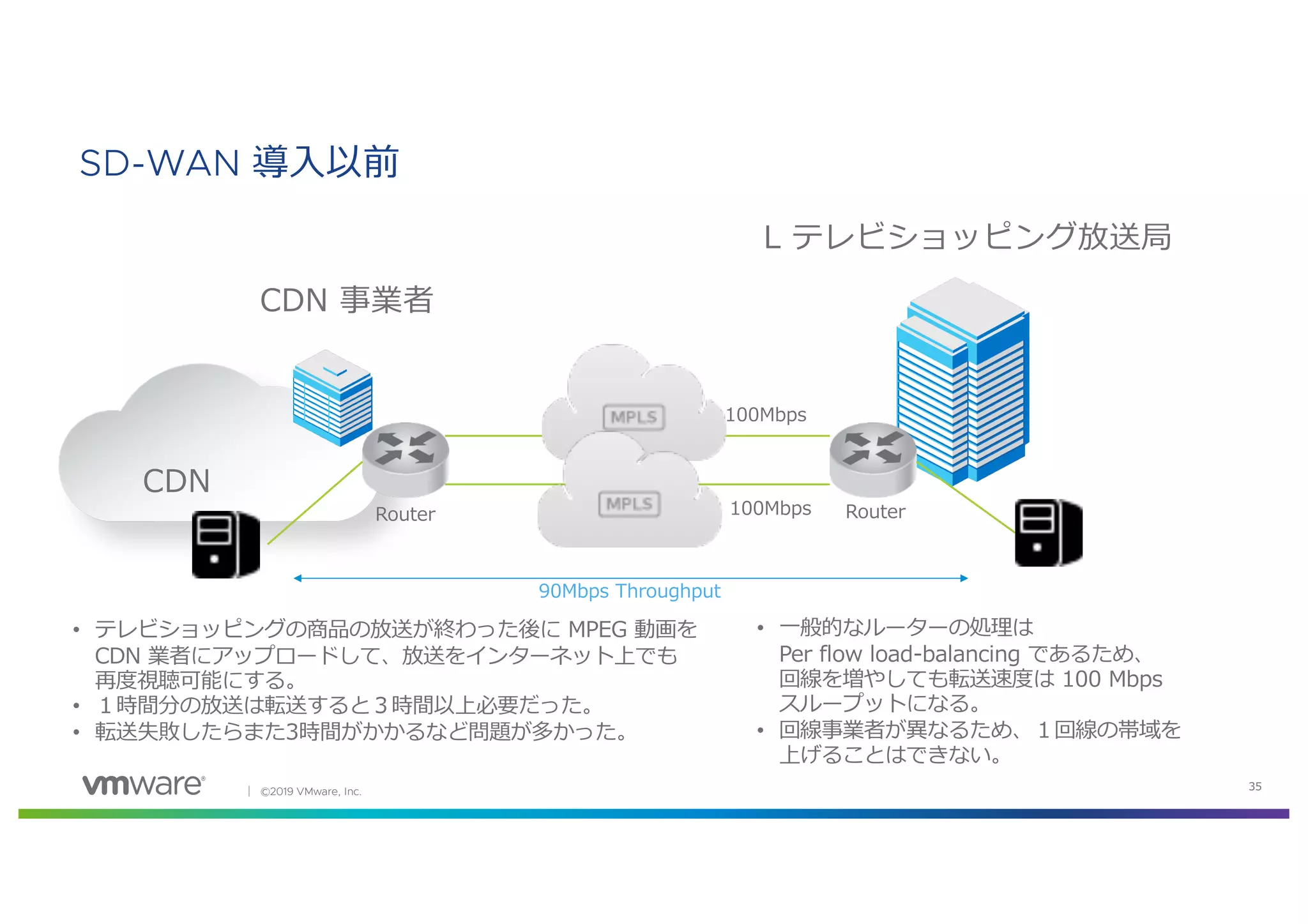│ ©2019 VMware, Inc. 35
SD-WAN 導⼊以前
RouterRouter
CDN 事業者
L テレビショッピング放送局
100Mbps
100Mbps
CDN
• ⼀般的なルーターの処理は
Per flow load-balancing であるため、
回線を増やしても転送速度は 100 Mbps
スループットになる。
• 回線事業者が異なるため、１回線の帯域を
上げることはできない。
90Mbps Throughput
• テレビショッピングの商品の放送が終わった後に MPEG 動画を
CDN 業者にアップロードして、放送をインターネット上でも
再度視聴可能にする。
• １時間分の放送は転送すると３時間以上必要だった。
• 転送失敗したらまた3時間がかかるなど問題が多かった。
 