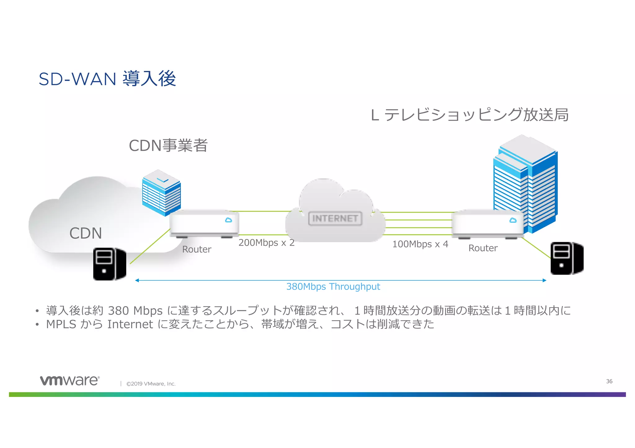 │ ©2019 VMware, Inc. 36
SD-WAN 導⼊後
RouterRouter
CDN事業者
L テレビショッピング放送局
200Mbps x 2 100Mbps x 4
CDN
380Mbps Throughput
• 導⼊後は約 380 Mbps に達するスループットが確認され、１時間放送分の動画の転送は１時間以内に
• MPLS から Internet に変えたことから、帯域が増え、コストは削減できた
 