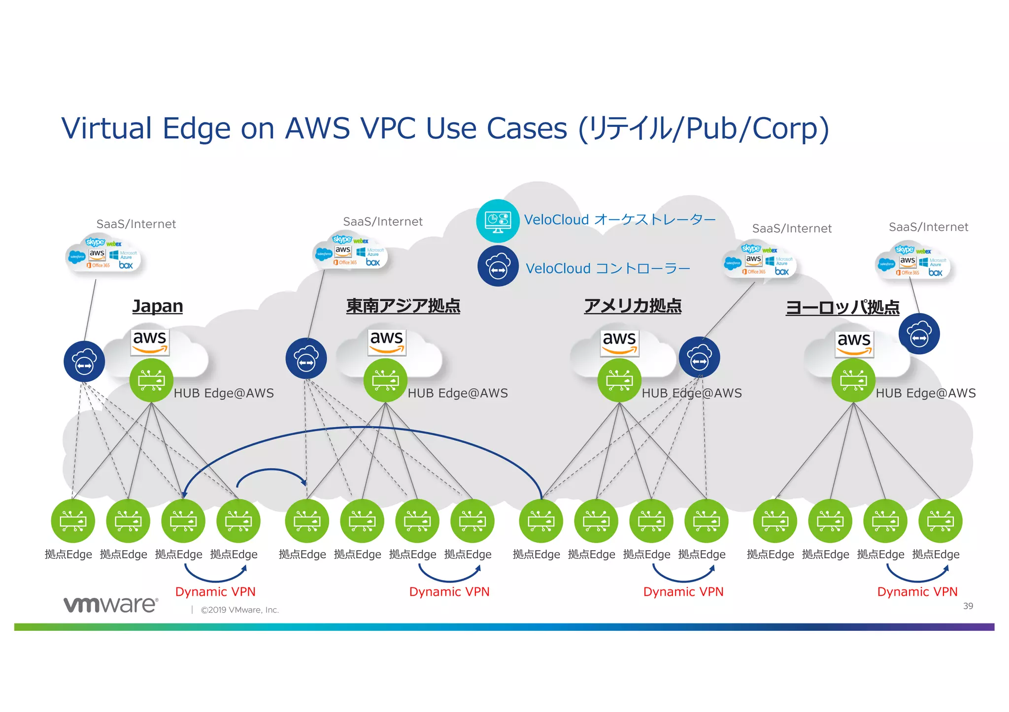 │ ©2019 VMware, Inc. 39
Virtual Edge on AWS VPC Use Cases (リテイル/Pub/Corp)
VeloCloud オーケストレーター
VeloCloud コントローラー
拠点Edge
HUB Edge@AWS
拠点Edge 拠点Edge 拠点Edge
Dynamic VPN
拠点Edge
HUB Edge@AWS
拠点Edge 拠点Edge 拠点Edge
Dynamic VPN
拠点Edge
HUB Edge@AWS
拠点Edge 拠点Edge 拠点Edge
Dynamic VPN
Japan 東南アジア拠点 アメリカ拠点 ヨーロッパ拠点
SaaS/InternetSaaS/Internet
SaaS/InternetSaaS/Internet
拠点Edge
HUB Edge@AWS
拠点Edge 拠点Edge 拠点Edge
Dynamic VPN
 