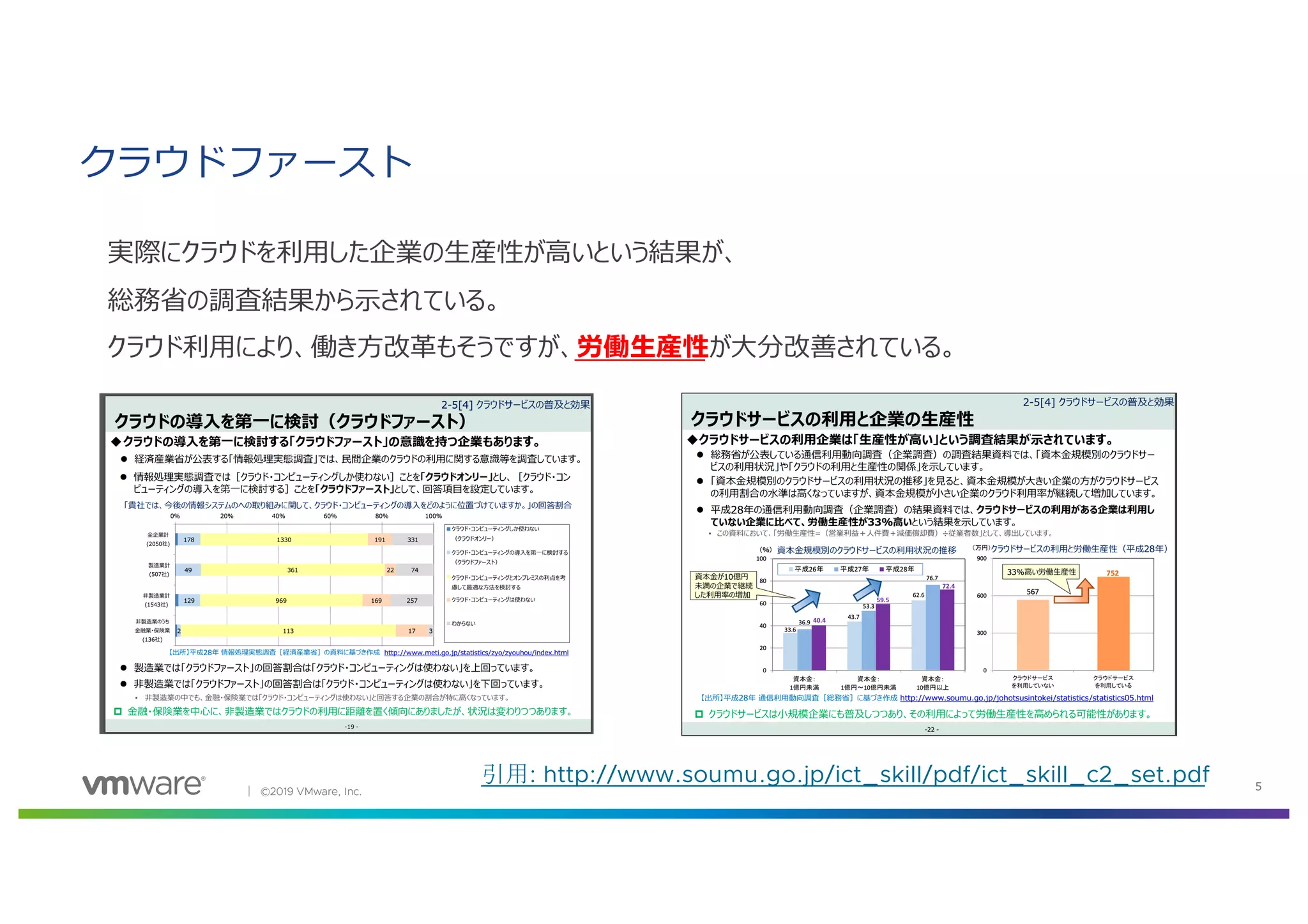 │ ©2019 VMware, Inc. 5
引用: http://www.soumu.go.jp/ict_skill/pdf/ict_skill_c2_set.pdf
クラウドファースト
実際にクラウドを利⽤した企業の⽣産性が⾼いという結果が、
総務省の調査結果から⽰されている。
クラウド利⽤により、働き⽅改⾰もそうですが、労働⽣産性が⼤分改善されている。
 