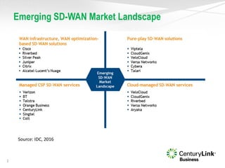 Emerging SD-WAN Market Landscape
3
Source: IDC, 2016
 